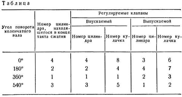 Порядок регулировки клапанов на ВАЗ-2106