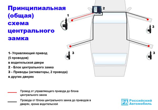 Схема работы центрального замка