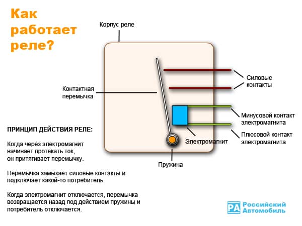 Принцип действия реле